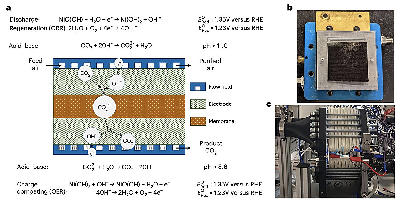 Battery-based device could bring carbon capture costs below $100 per ton