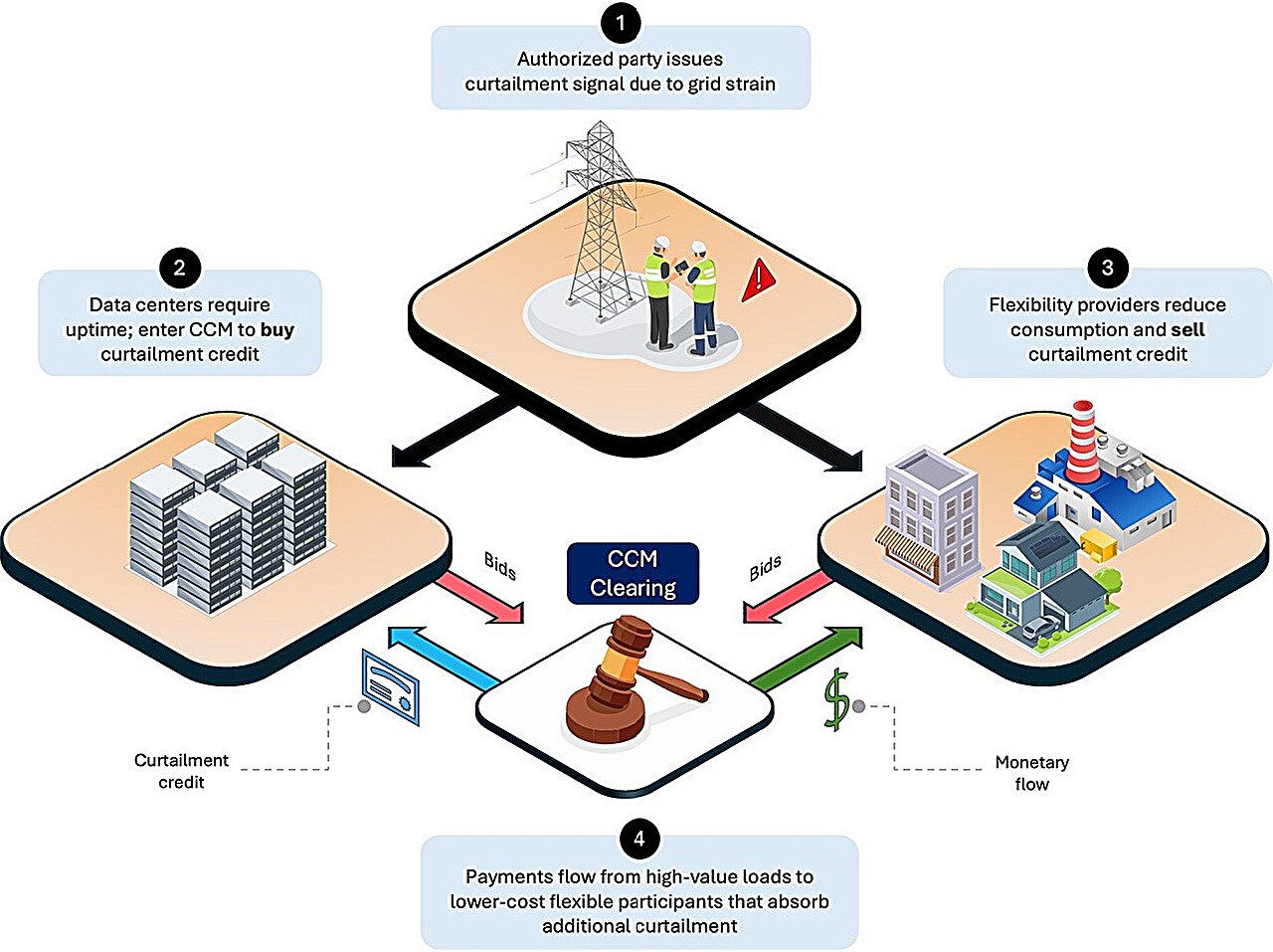 Trading power reductions could reduce data center strain on energy grid