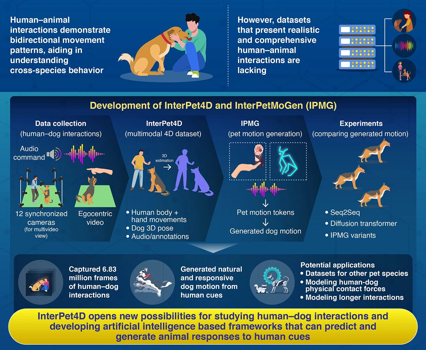 InterPet4D: Capturing human–dog interactions to generate AI-based pet motion generation