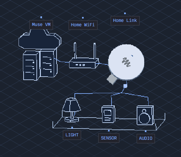"Muse Gadgets" turns AI hardware into an open-source DIY project