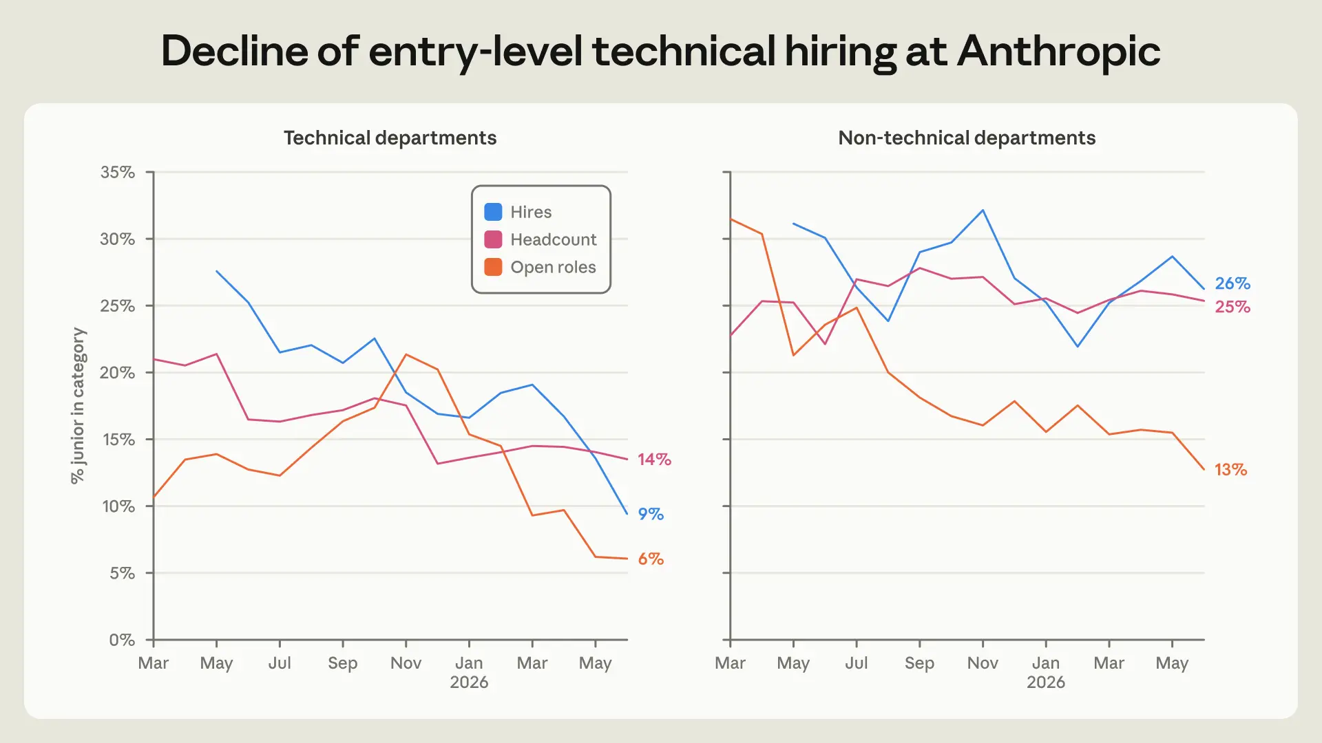 Anthropic has nearly stopped hiring junior staff because AI agents now work six times as many hours