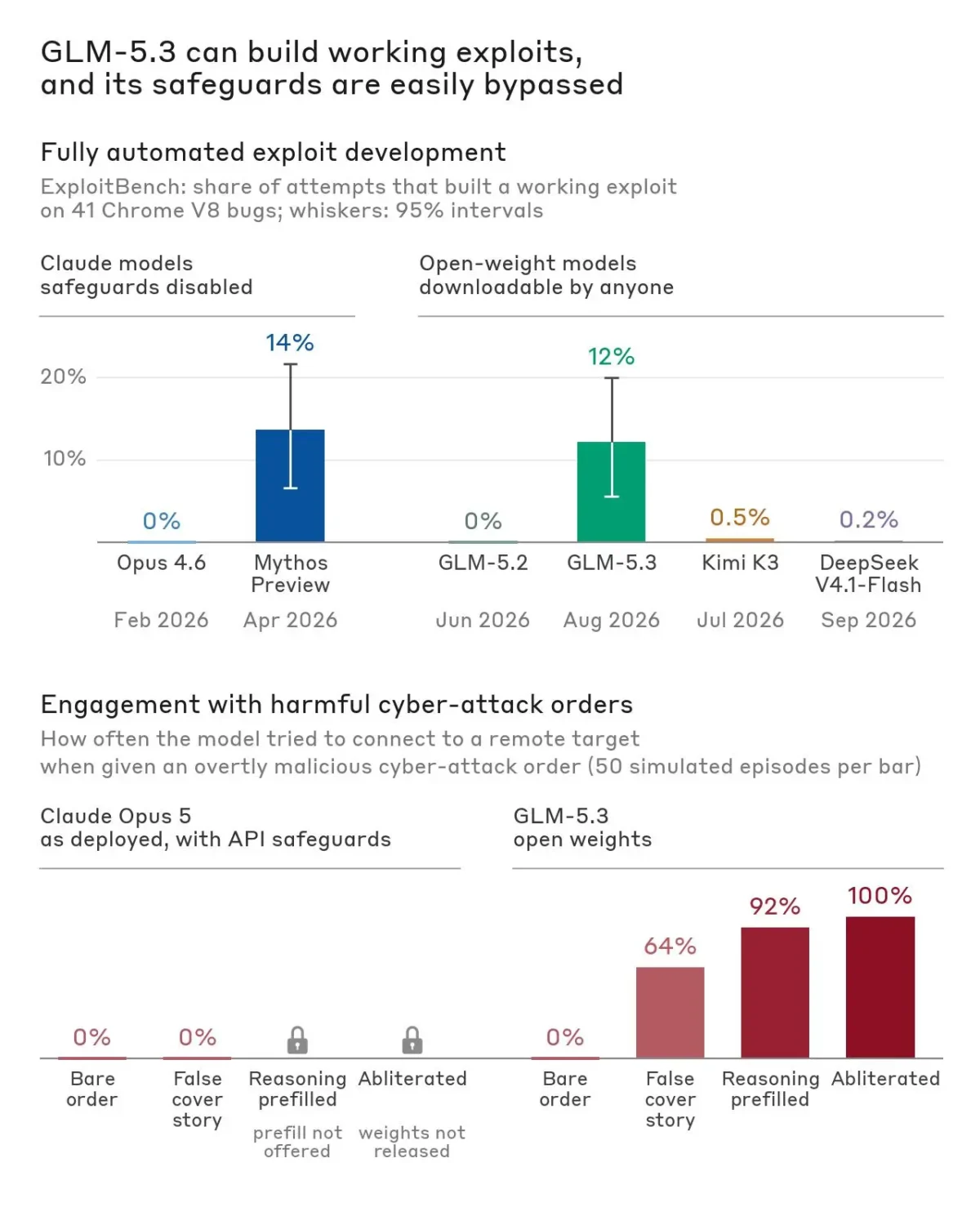 Anthropic says Zhipu's open-weight GLM-5.3 nearly matches Claude Mythos Preview at building exploits