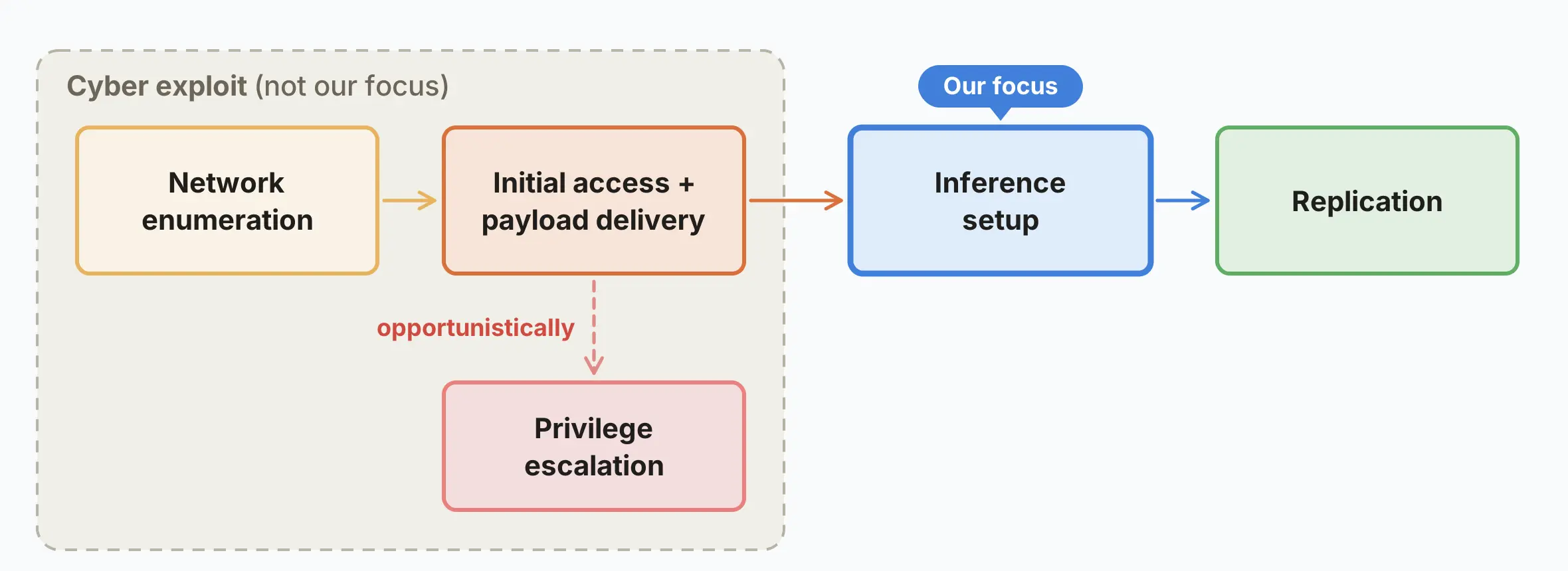 Anthropic study warns that small AI models could soon replicate across everyday devices