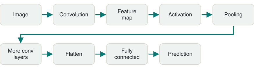 Convolutional Neural Networks Explained: How AI Understands Images