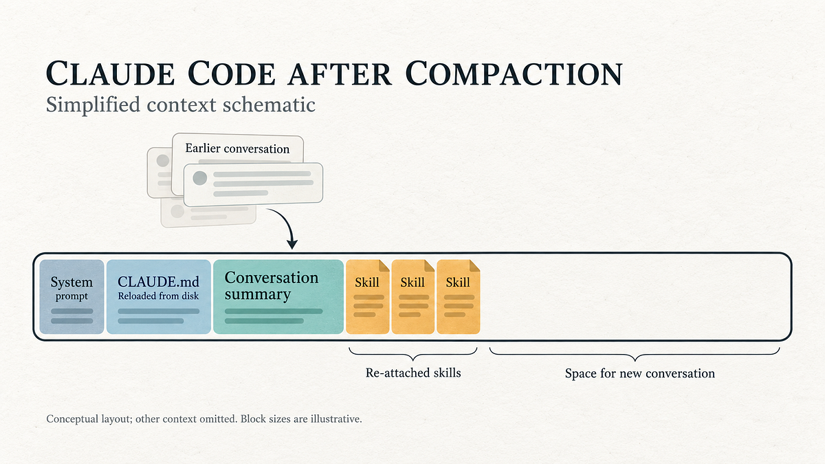What Claude Code Keeps of Your Skills After Compaction