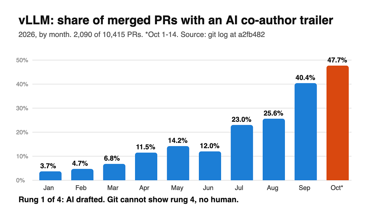 vLLM Is 48% AI-Attributed. Here's Why That Isn't 48% Automated.