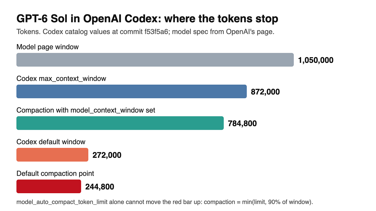 How to Get GPT-6 Sol Past 244,800 Tokens in OpenAI Codex: The Compact Limit Won't Do It