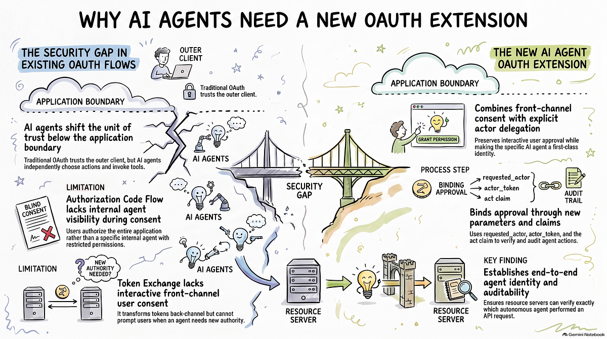 OAuth 2.0 Token Exchange — Laying the Foundation for AI Agent Authorization