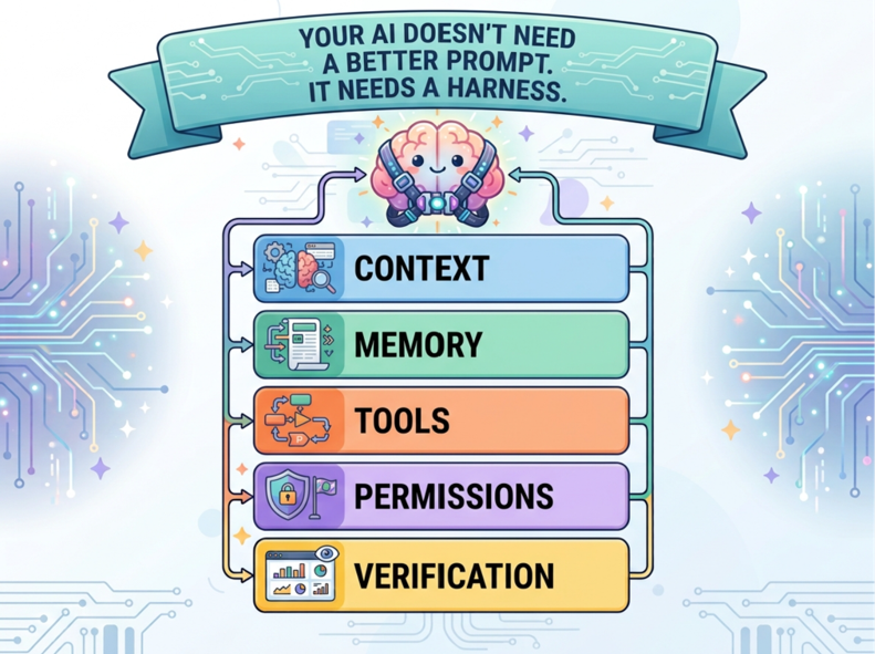 Your AI Doesn’t Need a Better Prompt. It Needs a Harness.