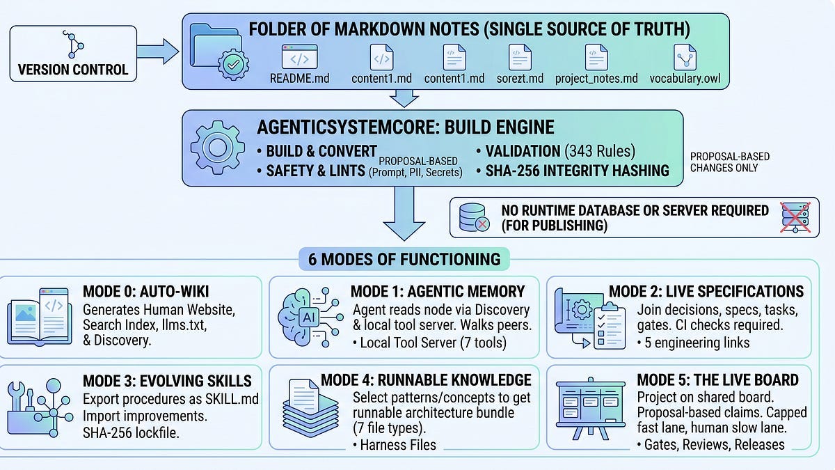 AgenticSystemCore: a folder of Markdown texts that people and agents can use in multiple ways