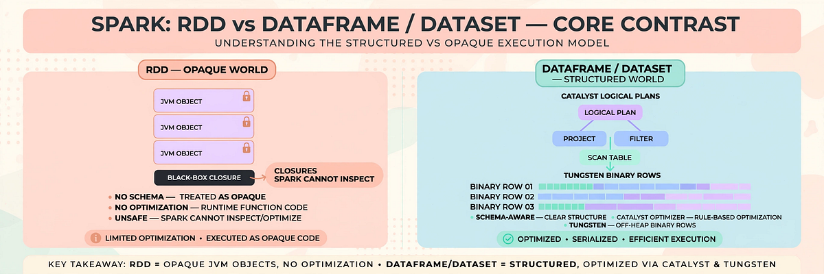 Part XI — RDD vs DataFrame vs Dataset: Why Your “Type-Safe Refactor” Made Spark 3x Slower