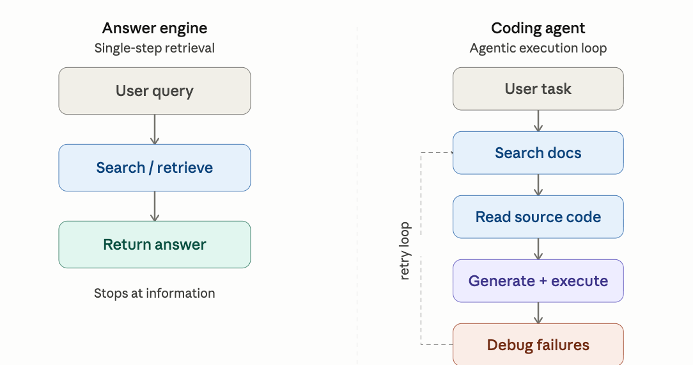 Agent-Led Growth(ALG): What I learned from talking to startups building for developers