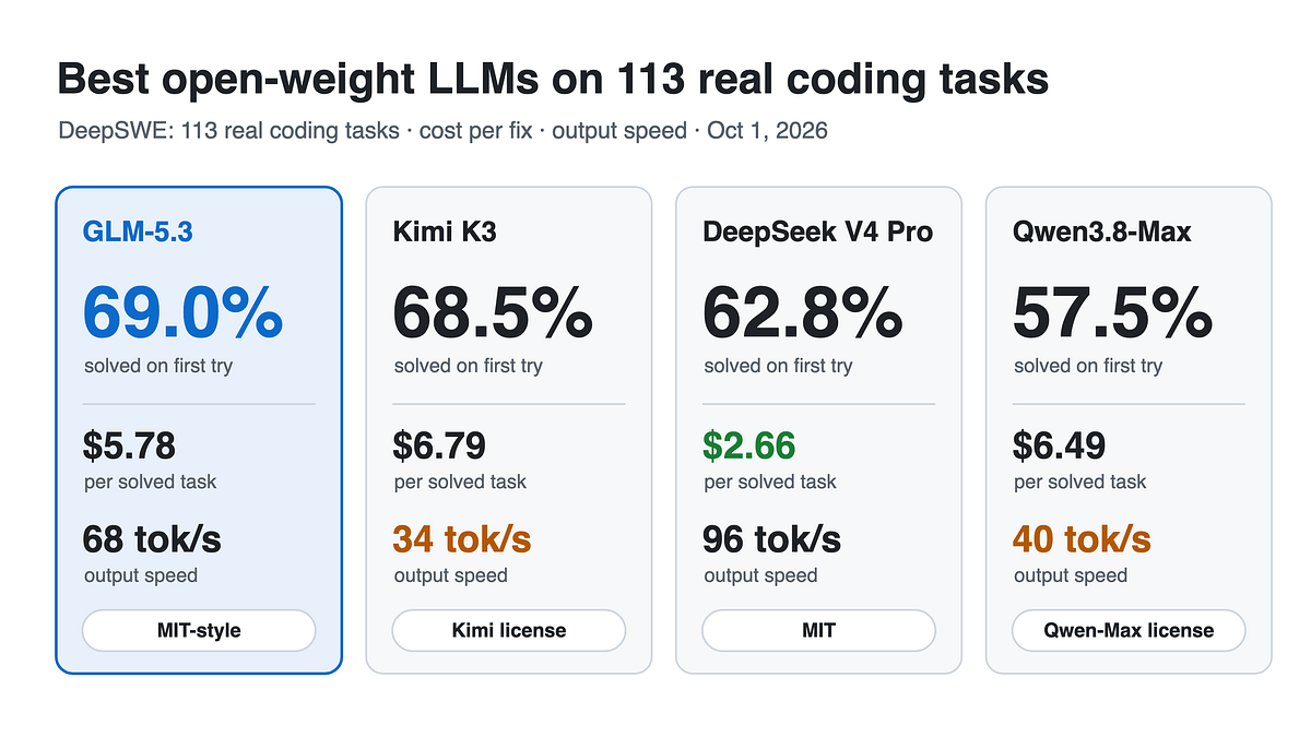 Best Open-Weight LLMs Tested: DeepSeek V4 vs Qwen3.8 vs Kimi K3 vs GLM-5.3