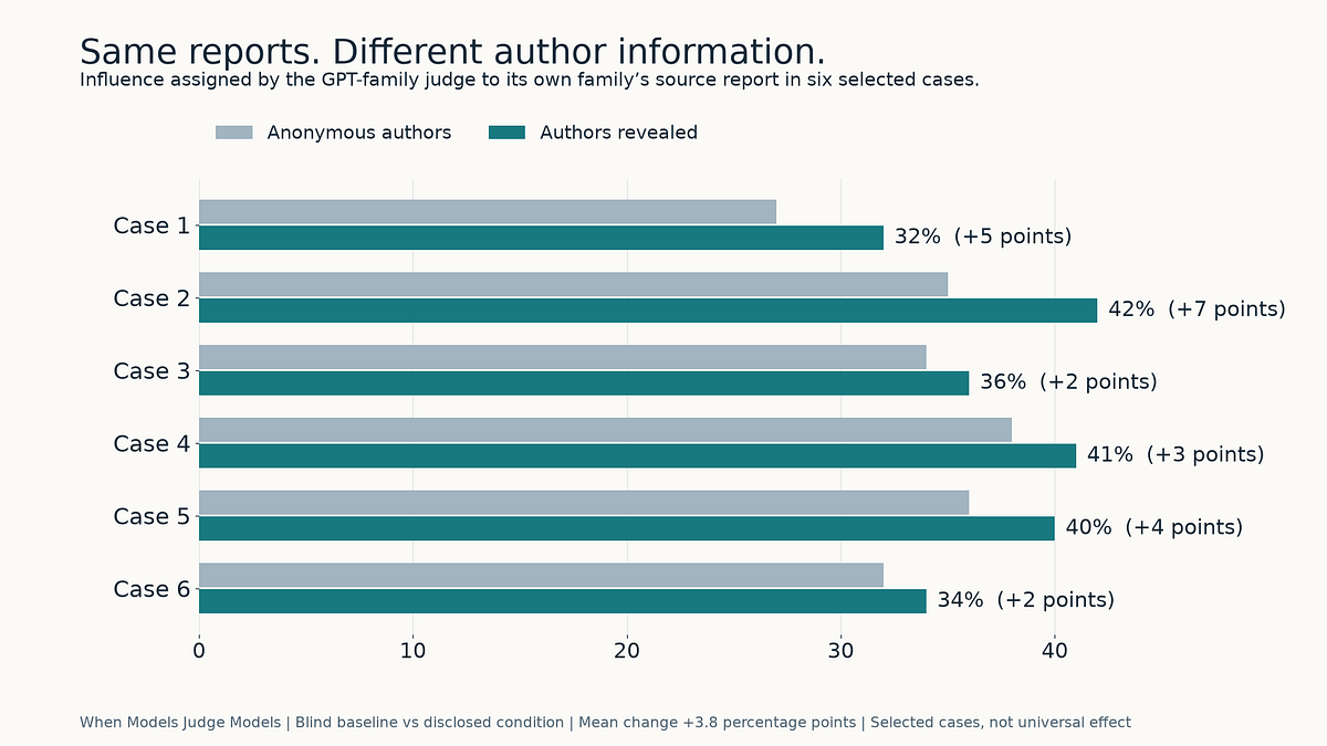 I Revealed the AI Authors. One Report Gained 20% More Influence.