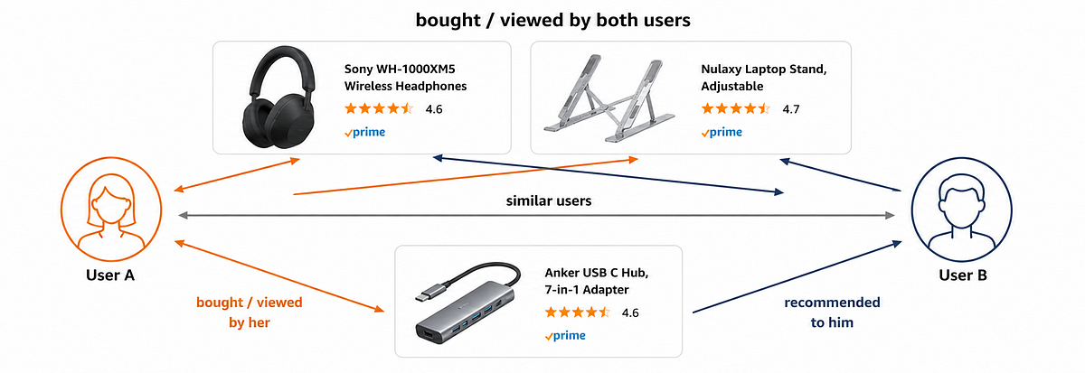 Generative AI for Recommendations: what YouTube, Netflix and Meta are Moving to, Built From Scratch