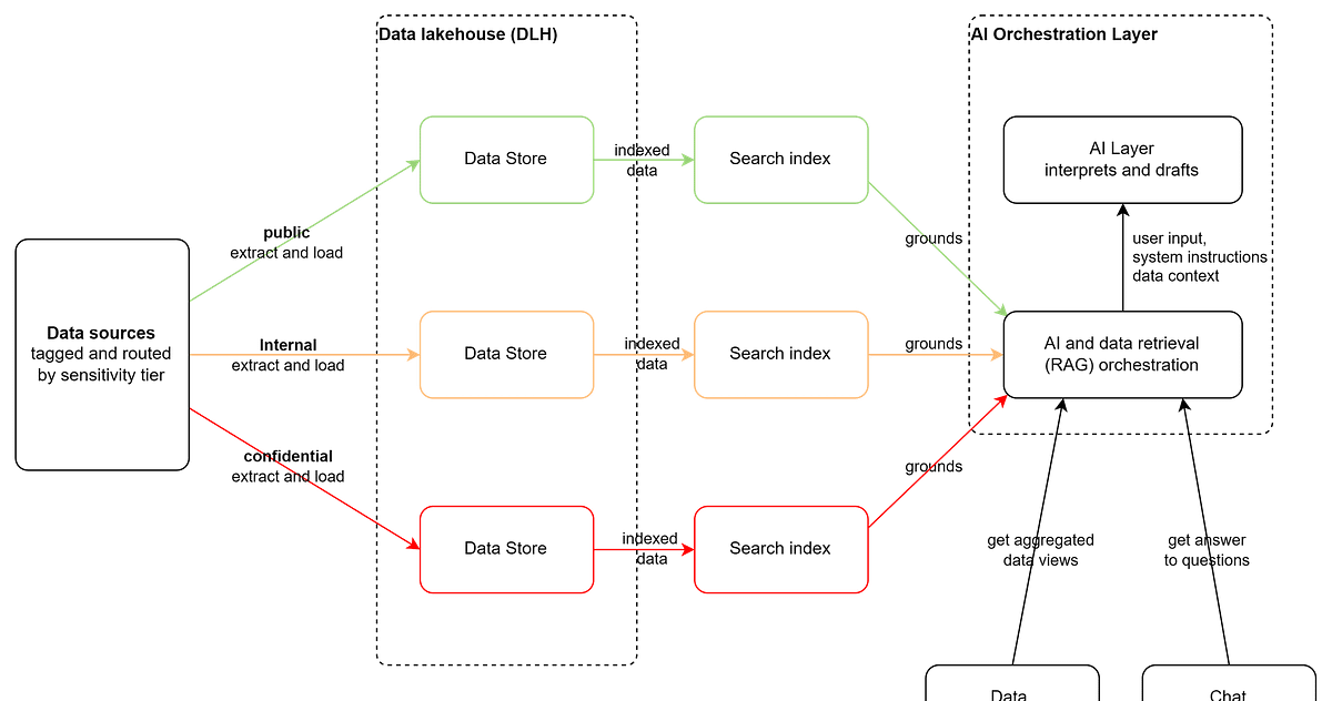 AI Data Infrastructure: Building a Governed Foundation for Enterprise AI