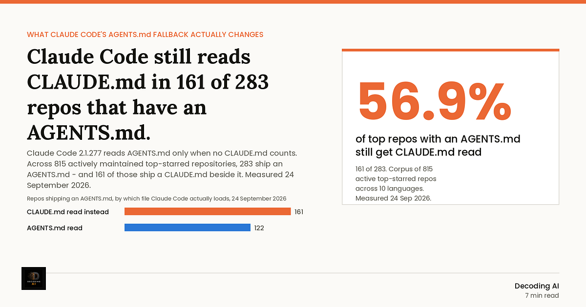 Does Claude Code Read Your AGENTS.md? We Checked 283 Repos — in 161 It Still Reads CLAUDE.md.