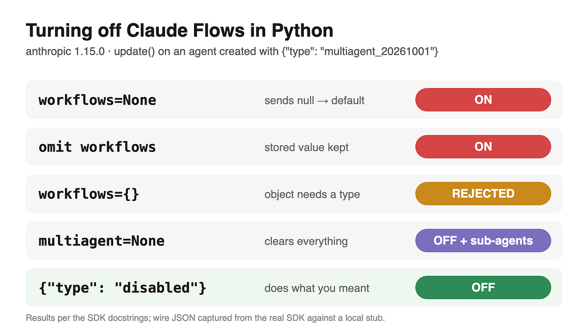 How to Turn Off Claude's 1,000-Agent Flows (None Turns Them On)