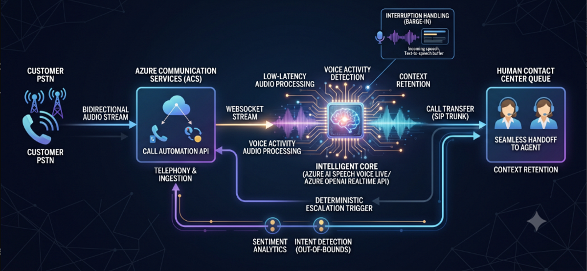 Architecting Enterprise Voice Agents: Part 1 — Designing Low-Latency Live Call Handling and…