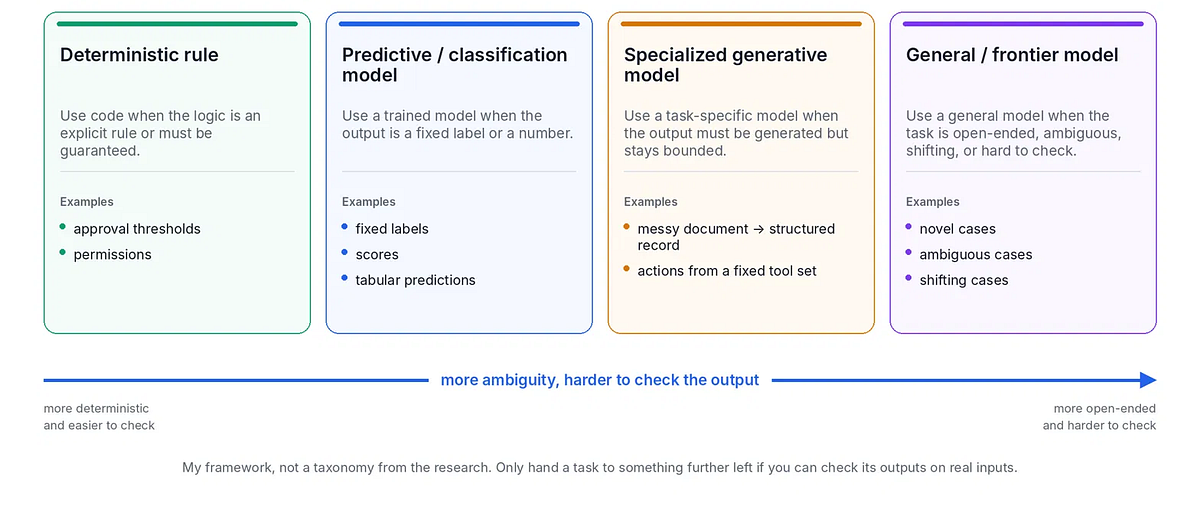 Small Models Were the Wrong Question for Enterprise AI