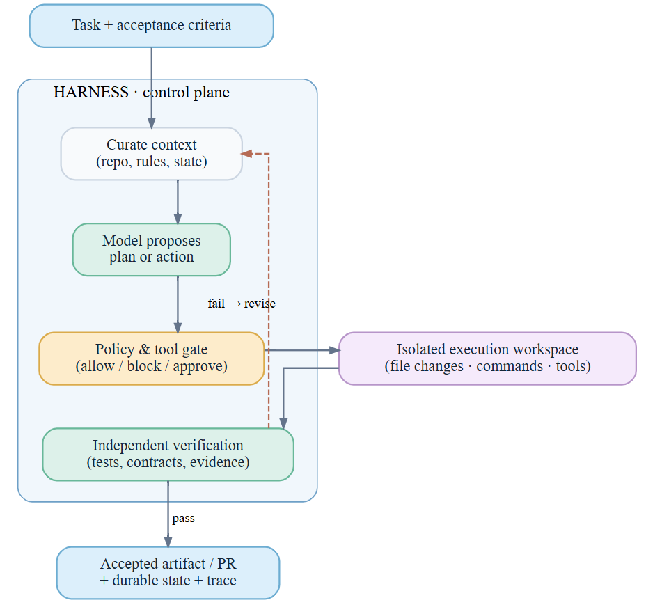Harness Engineering for AI Coding Agents, From Prompts to Production-Ready Systems