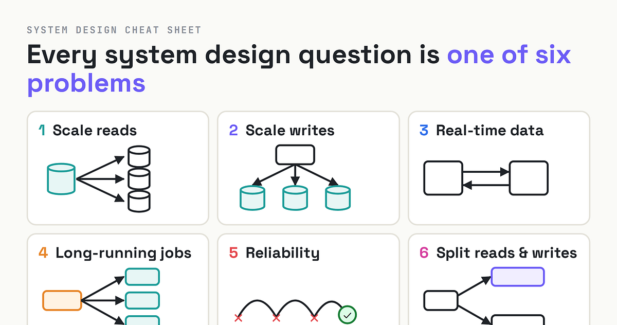 The System Design Cheat Sheet: Every Question Is One of 6 Problems