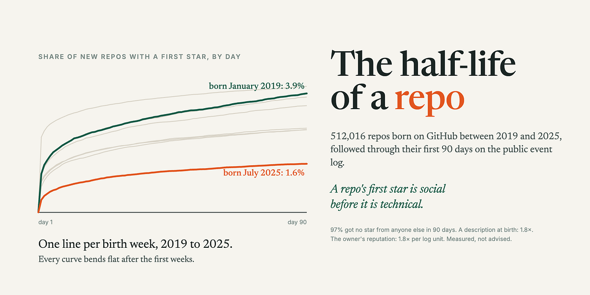The Half-Life of a Github Repo