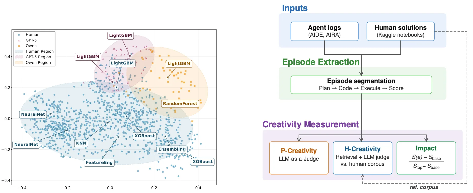 Measuring the Creativity Potential of LLM Agents