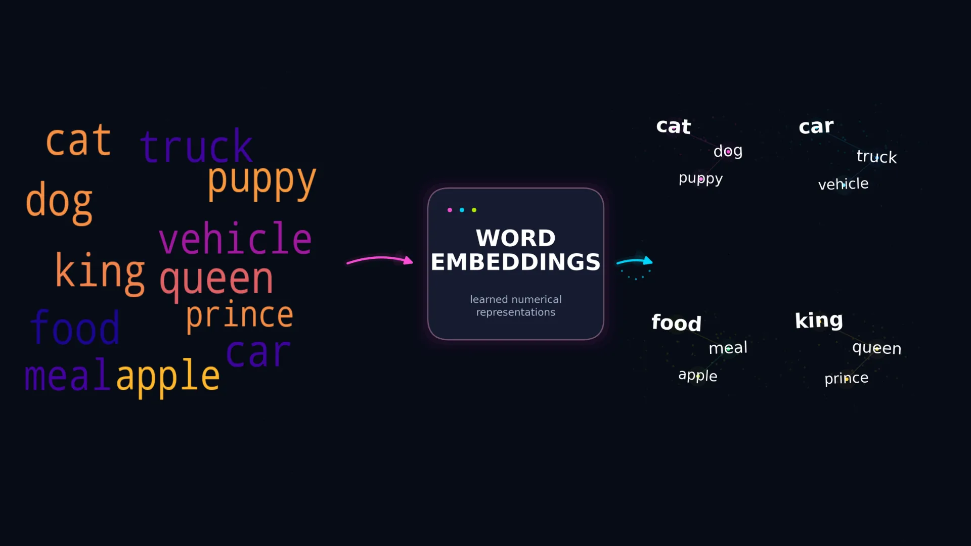 How Do Word Embeddings Capture Relationships Between Words?