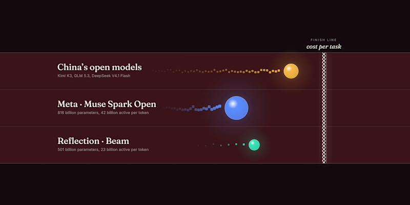 Reflection's Beam aims to undercut Chinese open models with fewer tokens, not cheaper tokens