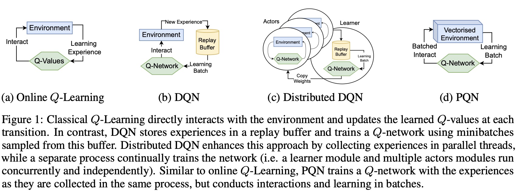 Simplifying Deep Temporal Difference Learning