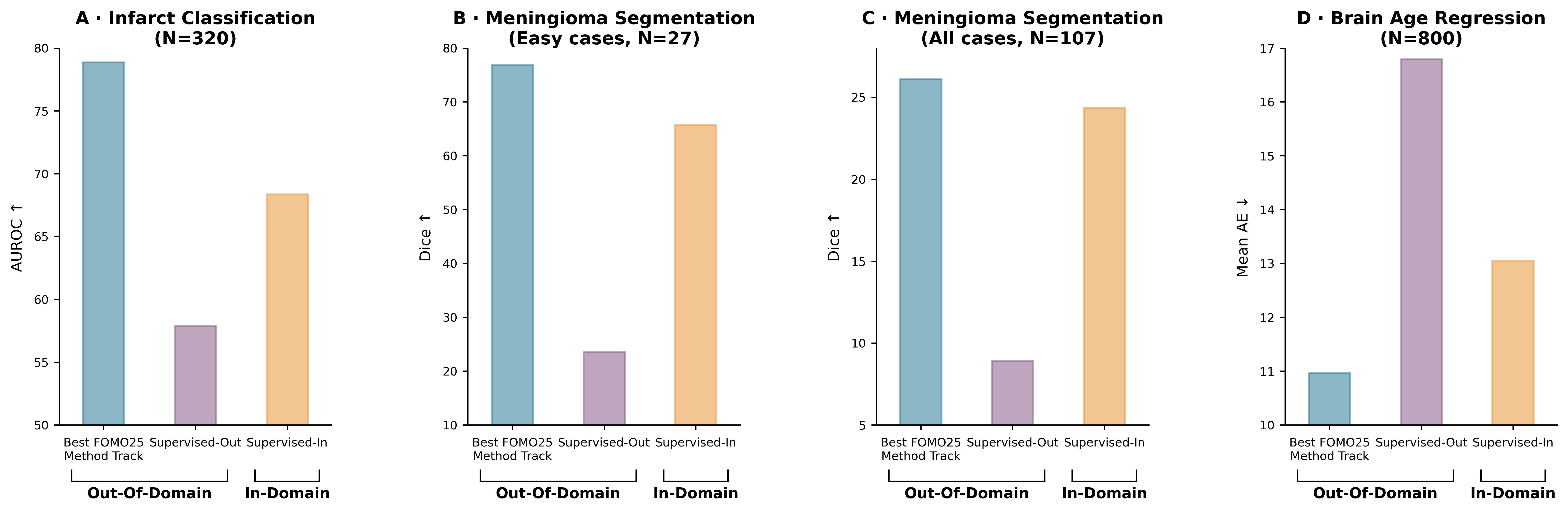 Towards Brain MRI Foundation Models for the Clinic: Findings from the FOMO25 Challenge