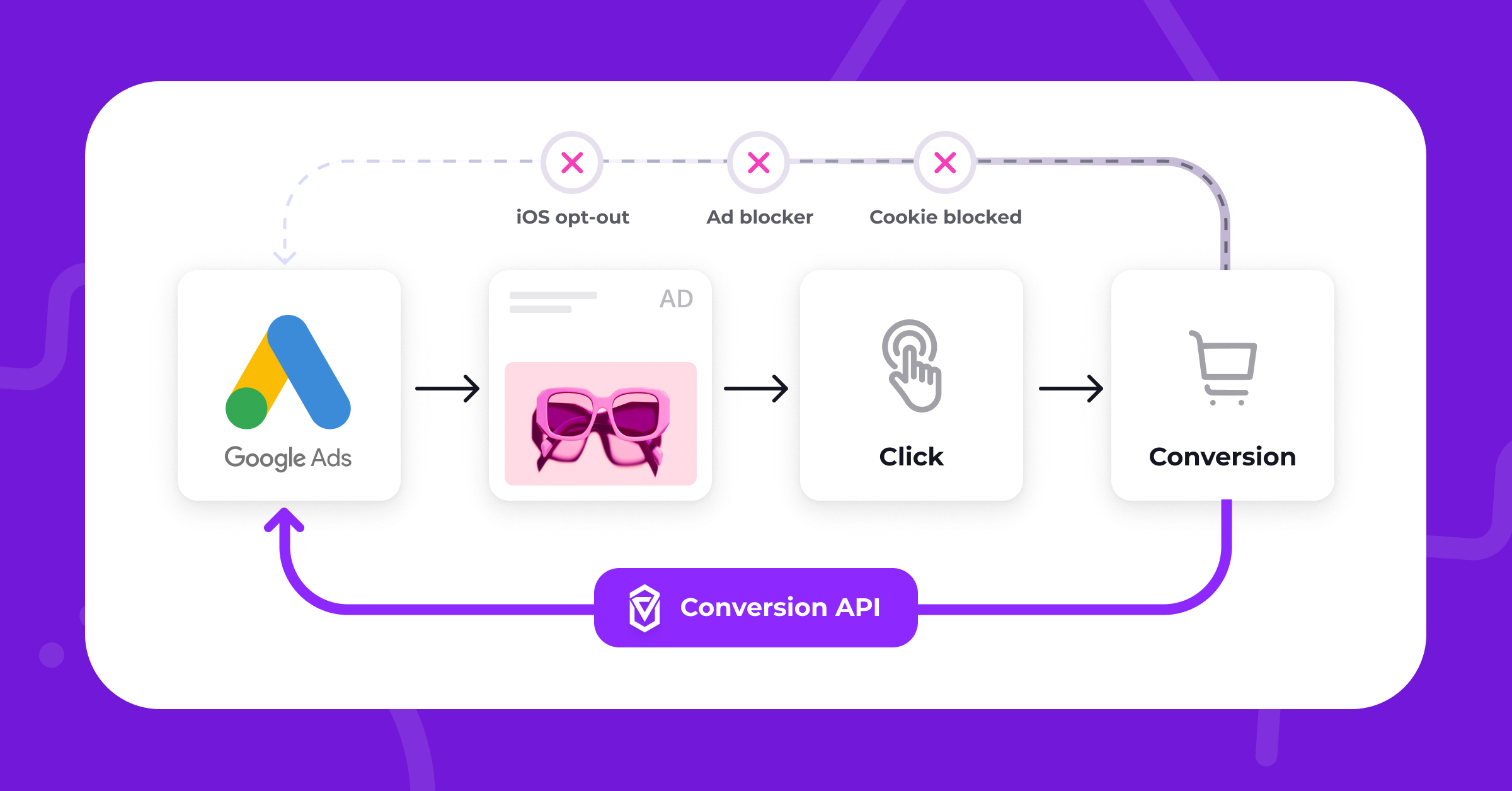 What Is a Conversion API (CAPI) and Why It Matters for Advertisers in 2026