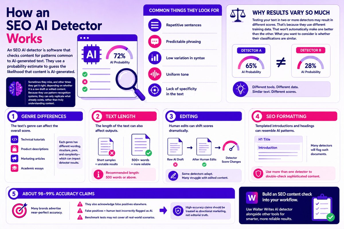 How to Use an SEO AI Detector in Your Content Workflow (2026 Guide)