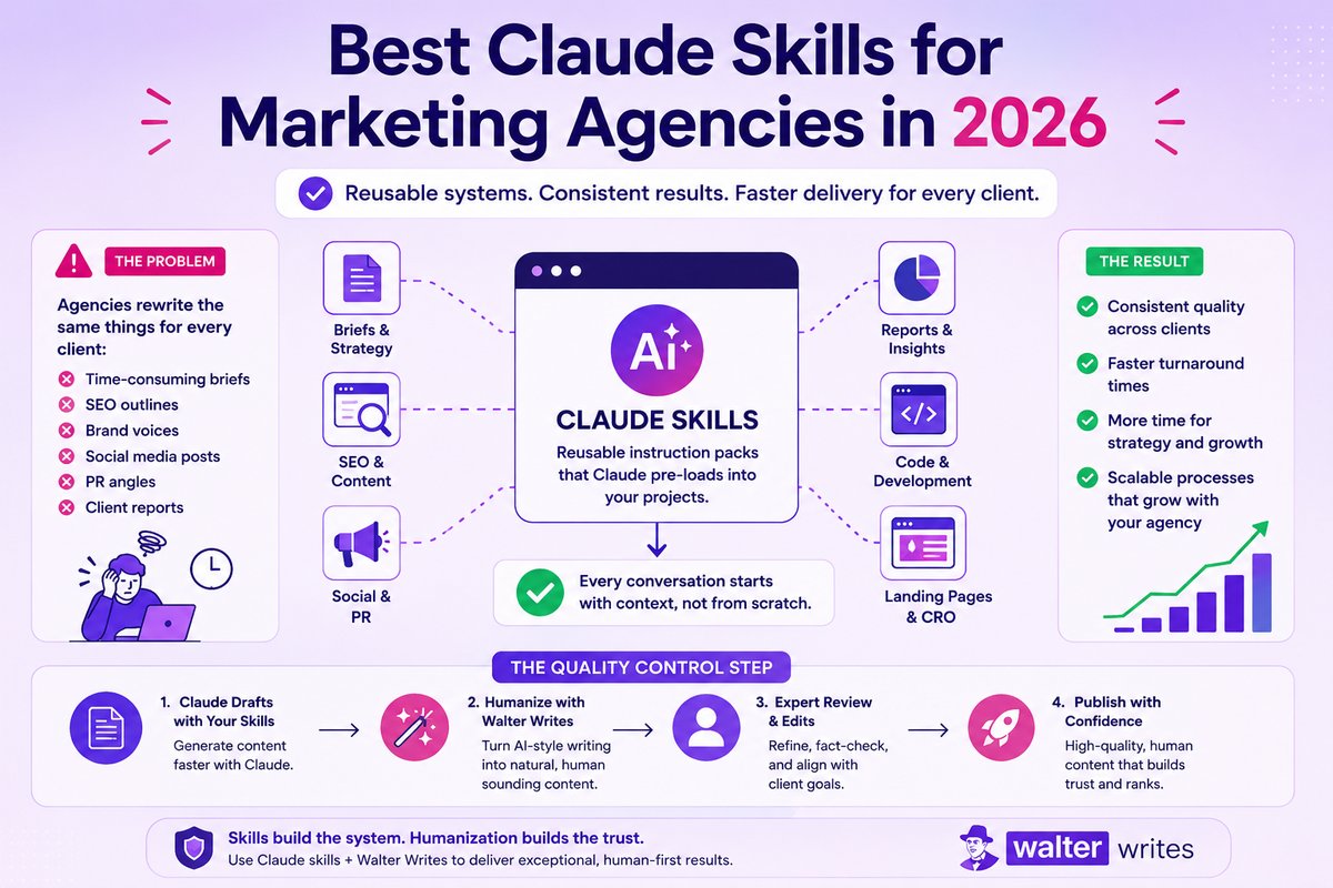 Best Claude Skills for Marketing Agencies: SEO, Content, Copywriting, and More in 2026