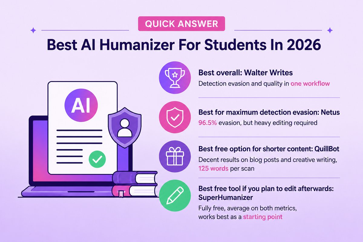 Best AI Humanizer for Students: Tools to Bypass AI Detection