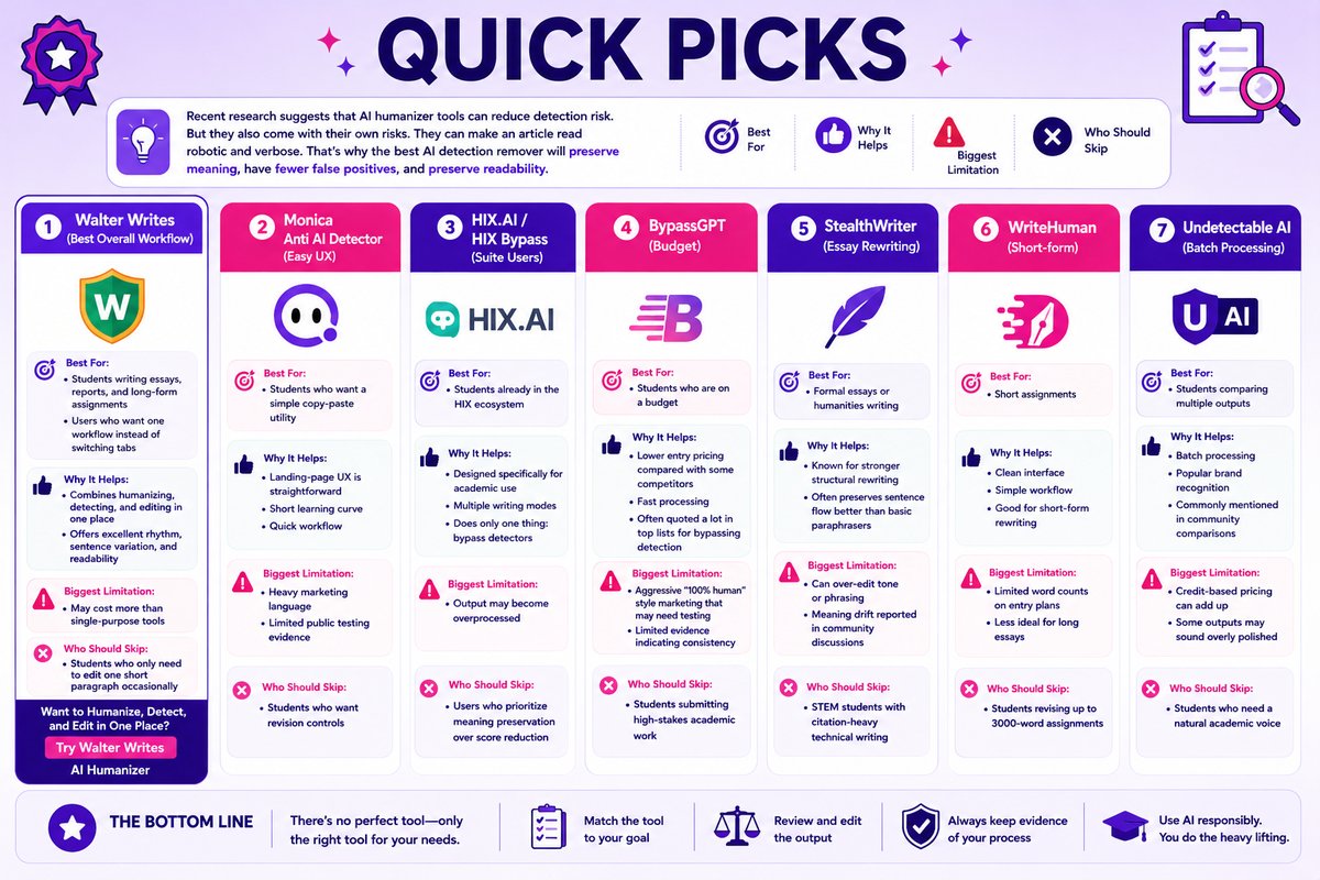 Best Anti AI Detectors and AI Detection Removers for Students in 2026