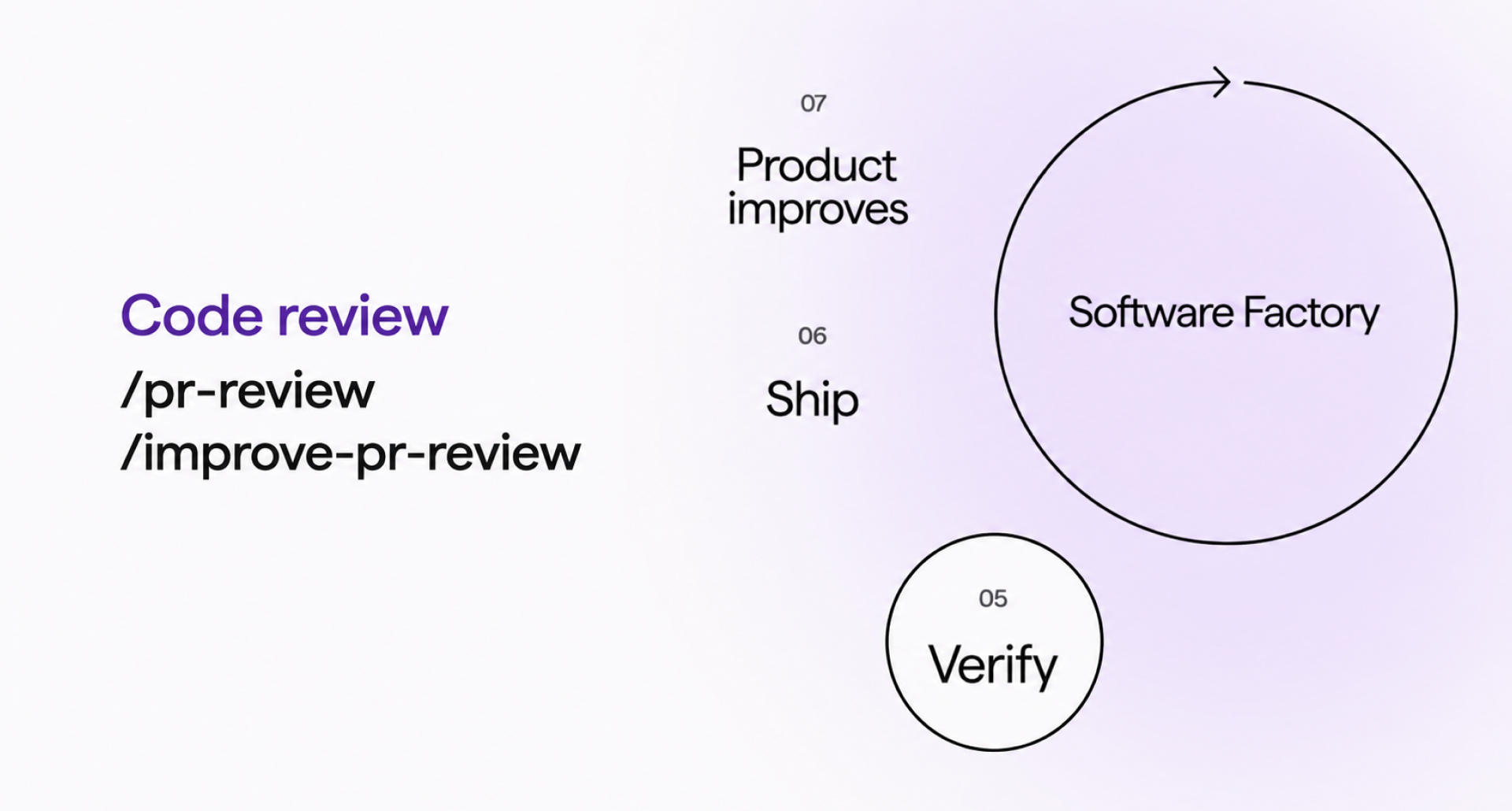 How to build a cloud software factory - self-improving code review