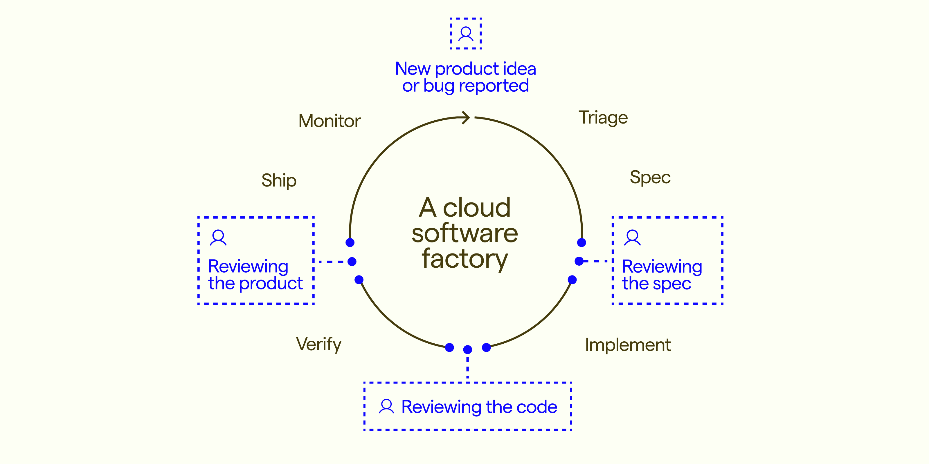 A guide to cloud software factories for engineering leaders