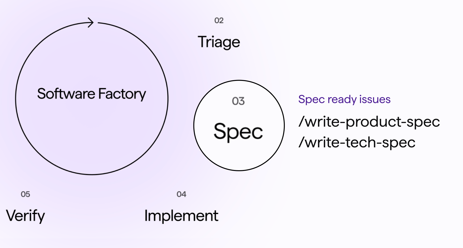 How to build a cloud software factory - add spec-driven development skills