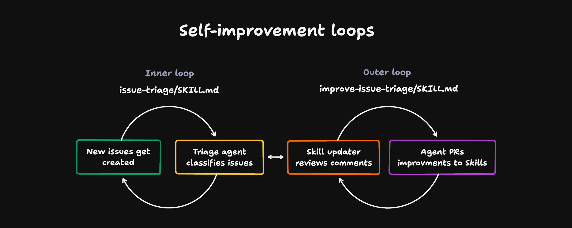 How to build a self-improvement loop for your Skills