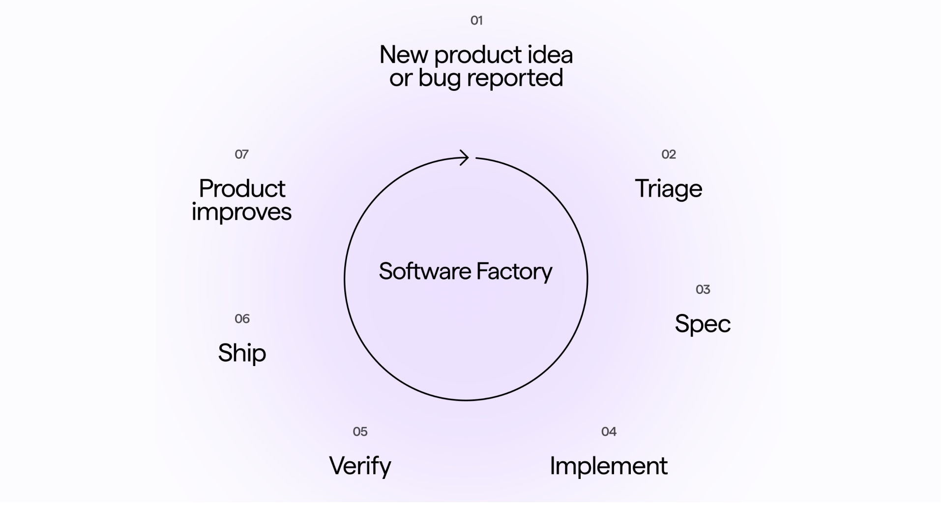 The Cloud Software Factory Build Guide