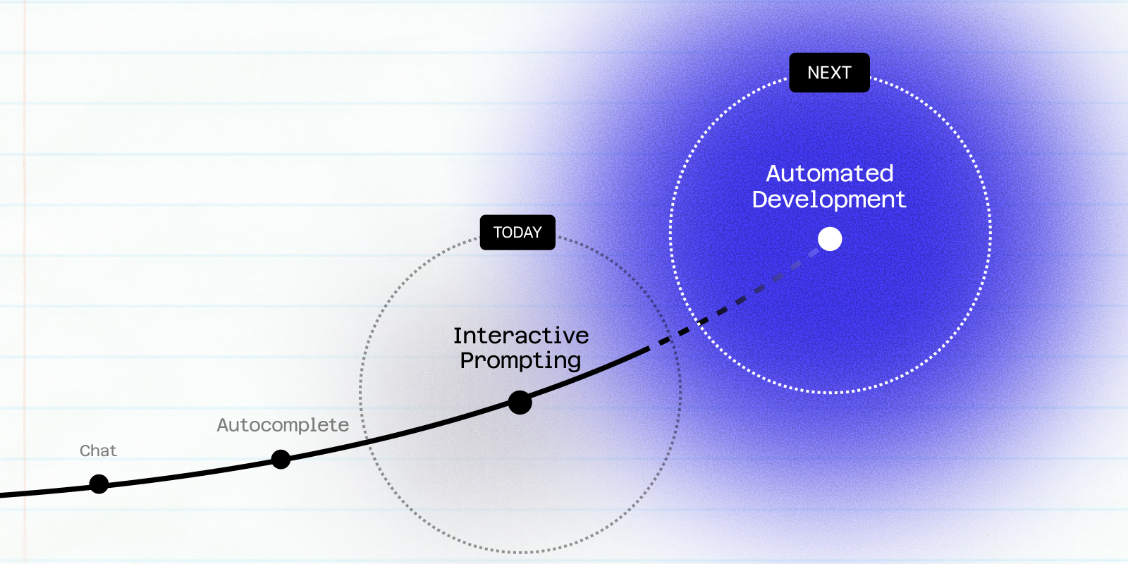 Adapting for a world of software factories