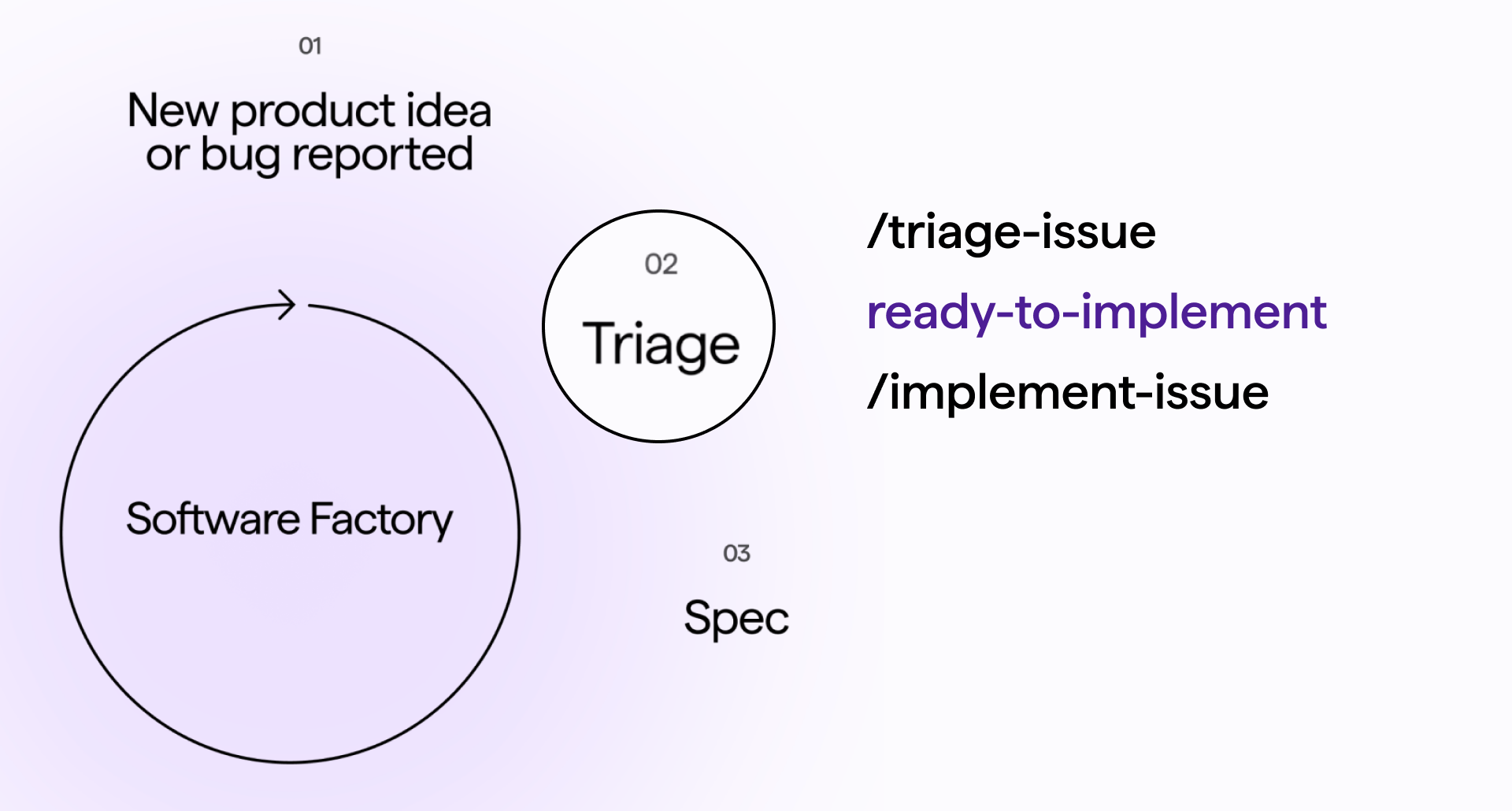 How to build a cloud software factory - the automatic triage skill