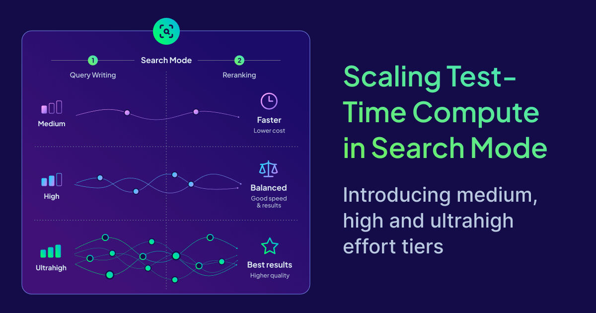 Scaling Test-Time Compute in Search Mode