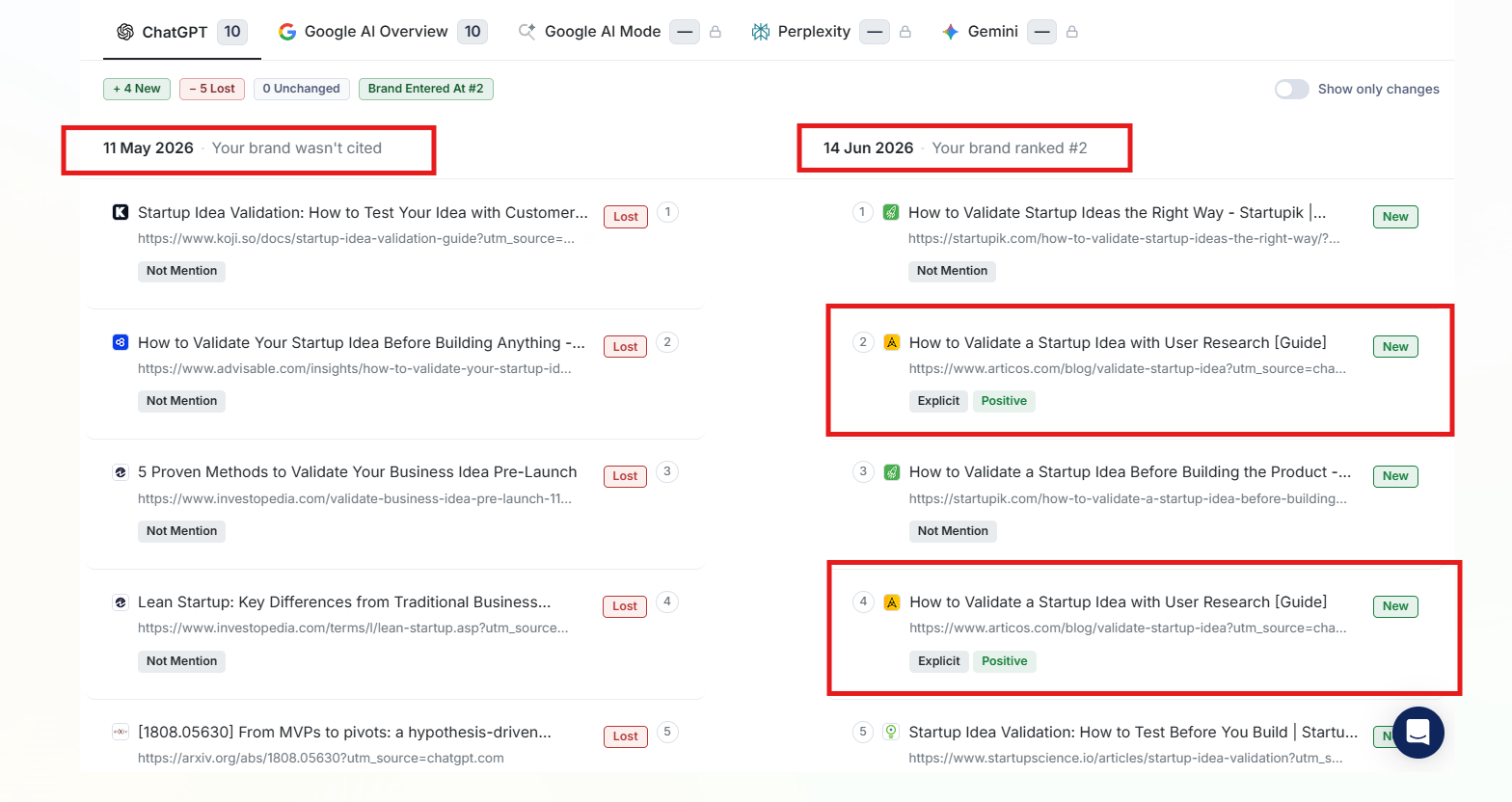 How Articos Increased AI Visibility by 205%