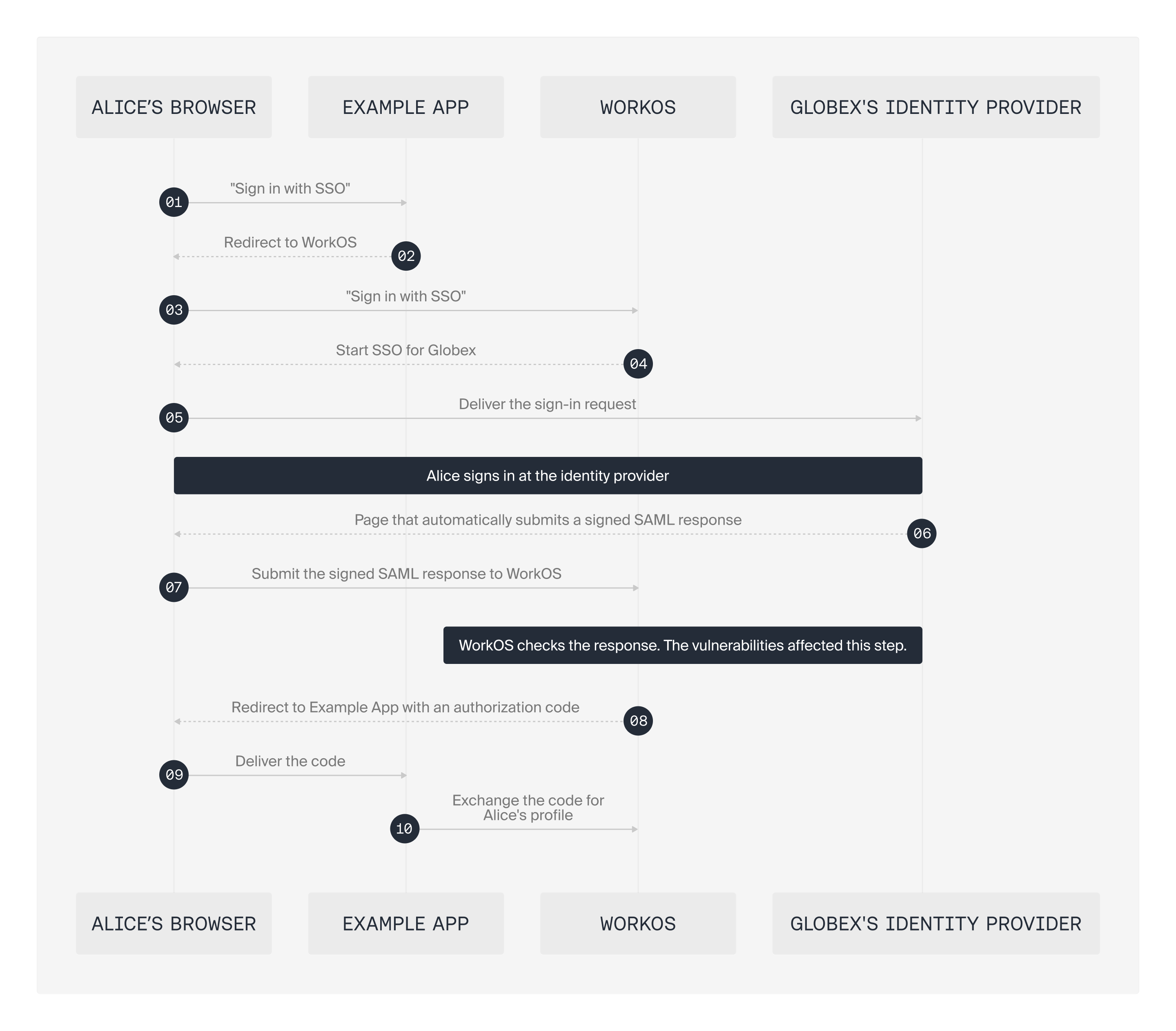Our response to four SAML vulnerabilities, from report to remediation