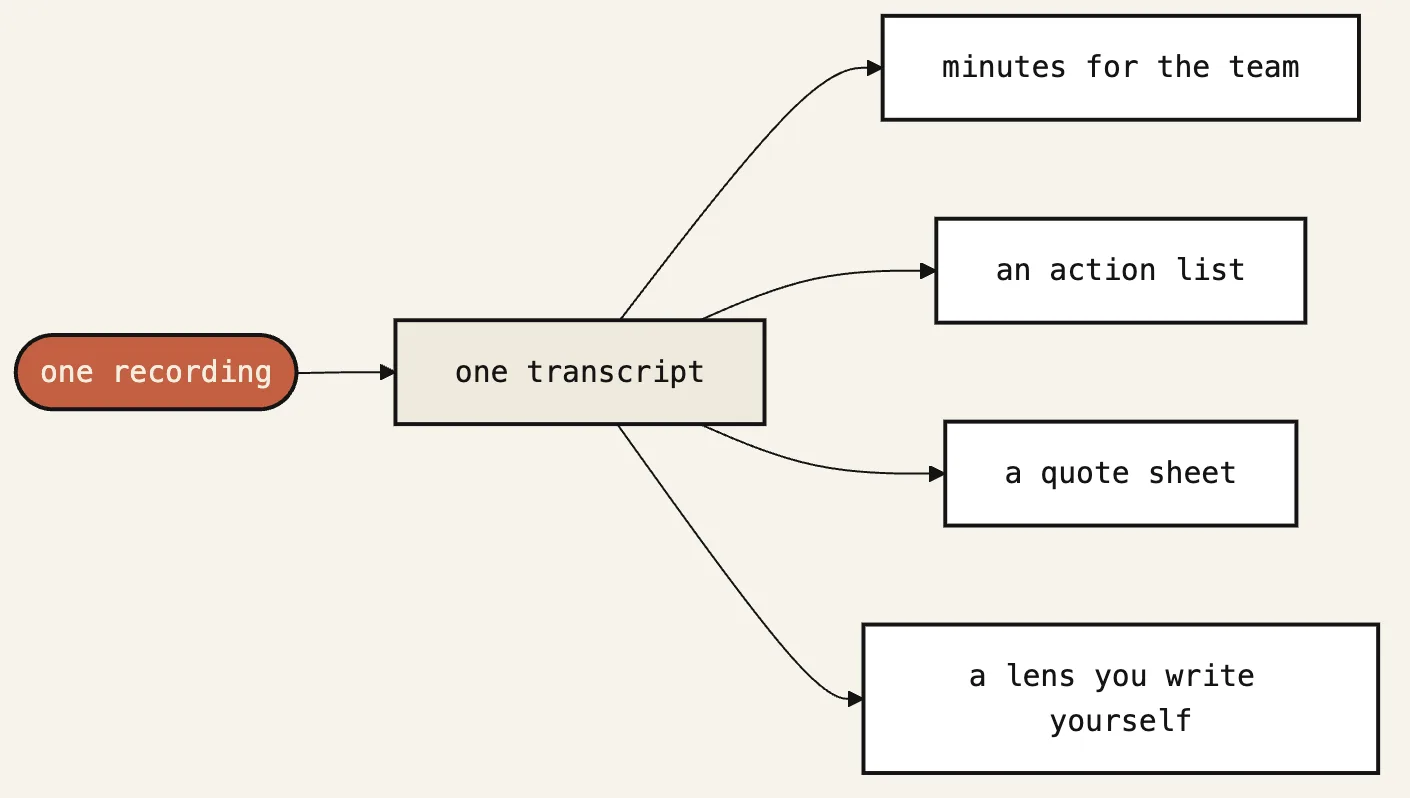 One recording, any write-up: how lenses work