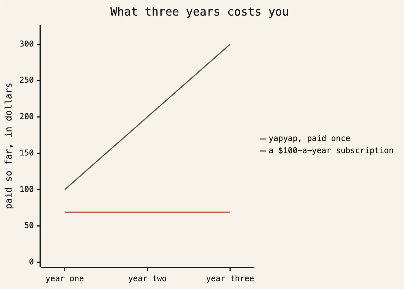 The real cost of cloud transcription over three years