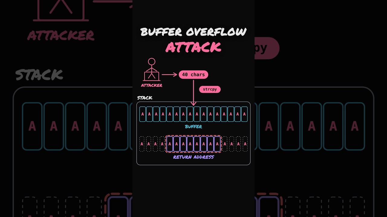 How a Buffer Overflow Attack Actually Works
